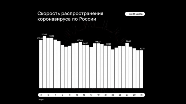 В России третий день подряд выявили менее 9 тыс. новых заболевших COVID
