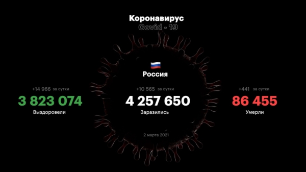 В России впервые за полгода выявили менее 11 тыс. зараженных COVID