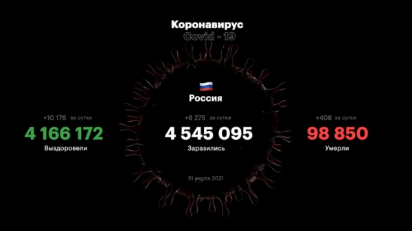 В России третий день подряд выявили менее 9 тыс. новых заболевших COVID