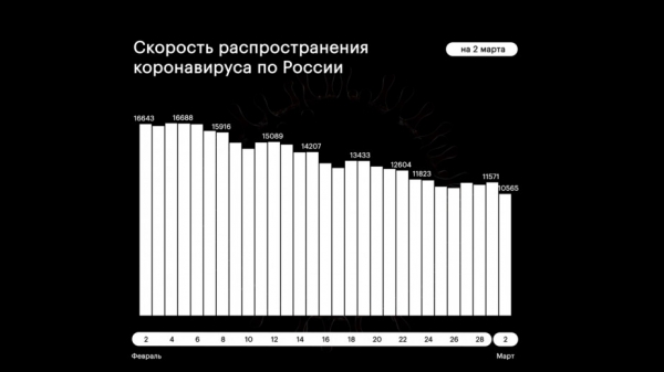 В России впервые за полгода выявили менее 11 тыс. зараженных COVID